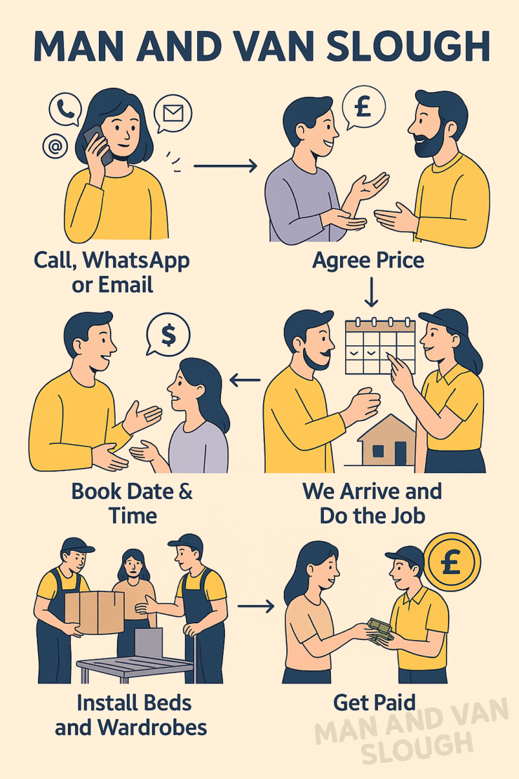 Packers and Movers Slough infographic showing the full moving process including inquiry by call WhatsApp or email, price agreement, booking date, removal day service, furniture installation and payment.